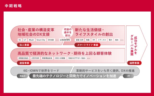 中期戦略