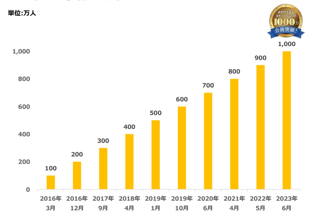 dカード GOLD会員数の推移
