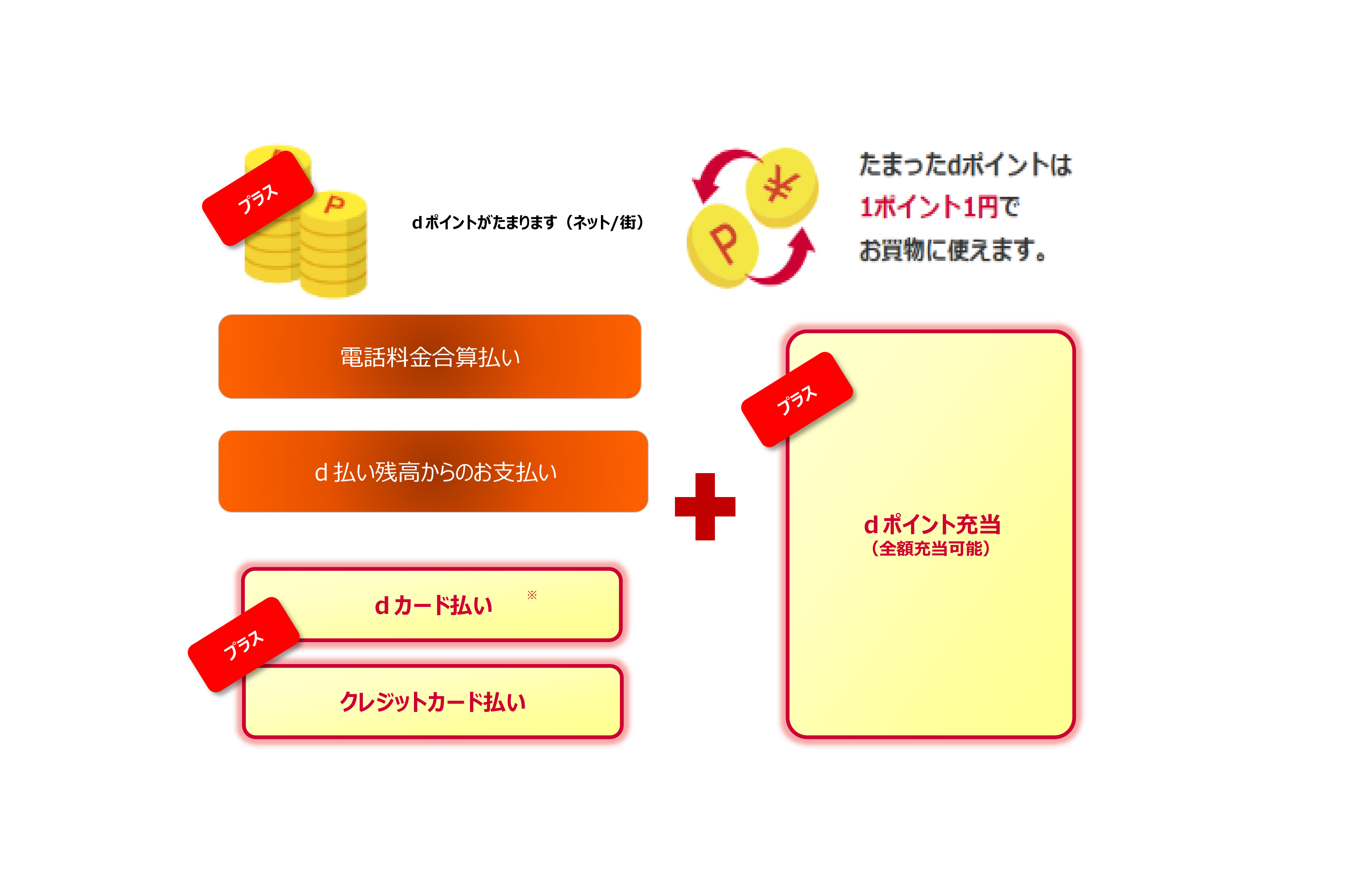 たまったdポイントは1ポイント1円でお買物に使えます