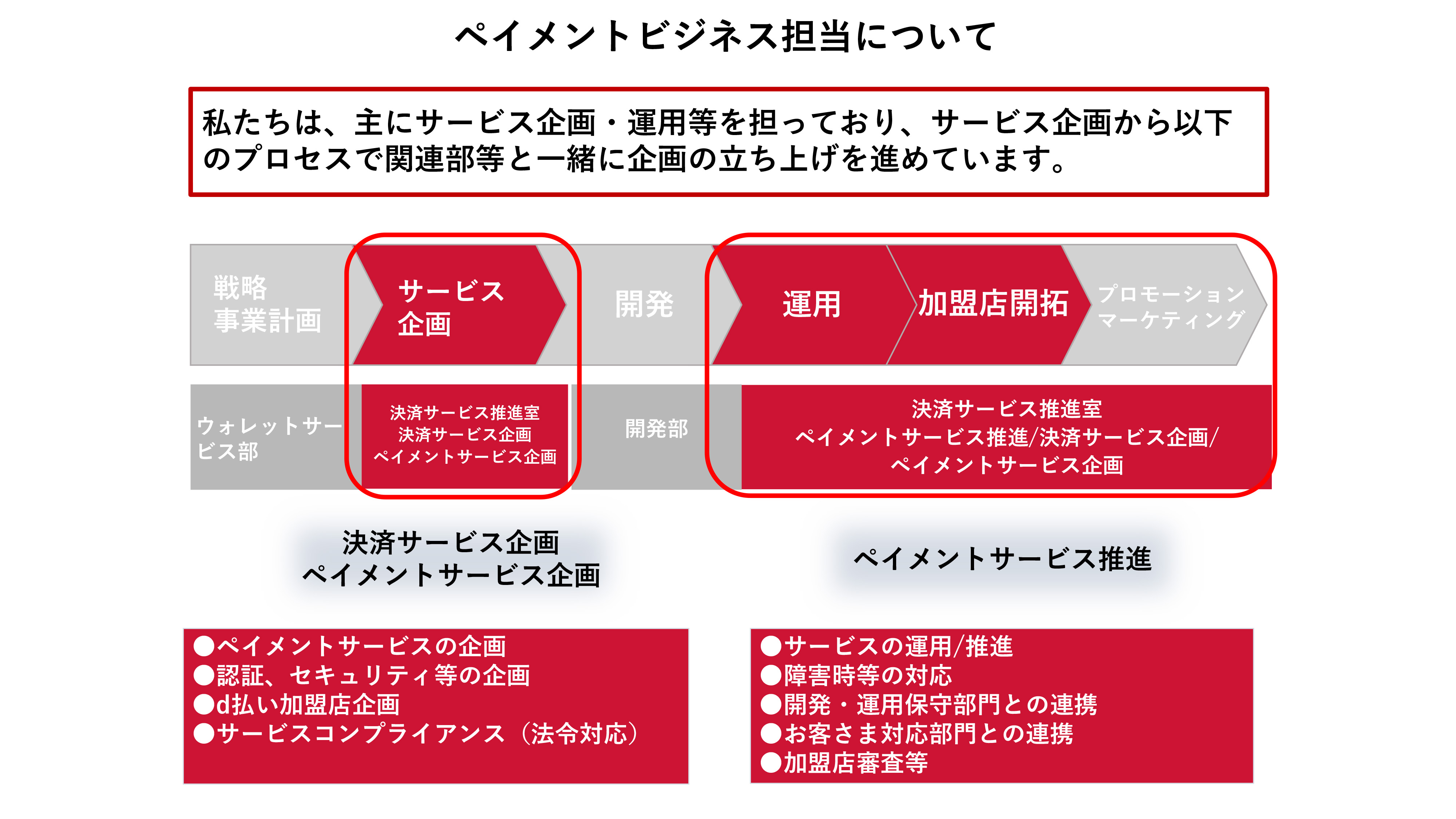 私たちは、主にサービス企画・運用等を坦っており、サービス企画から以下のプロセスで関連部等と一緒に企画の立ち上げを進めています。